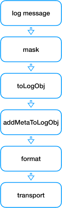 tslog: life cycle of a log message tslog pretty output